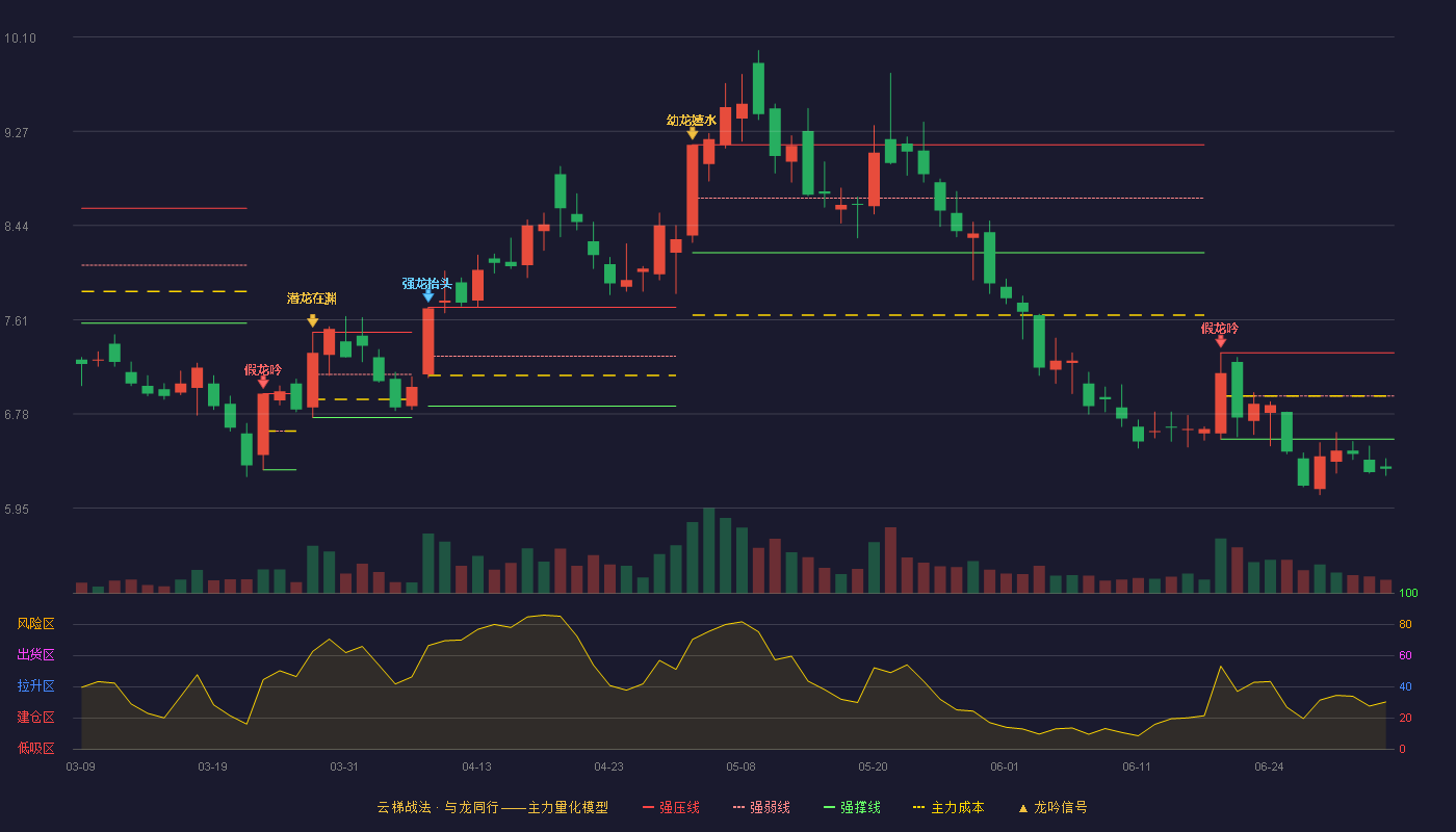 华东重机(002685)云梯战法K线图 - 强压线7.32 强弱线6.94 强撑线6.56 破位区