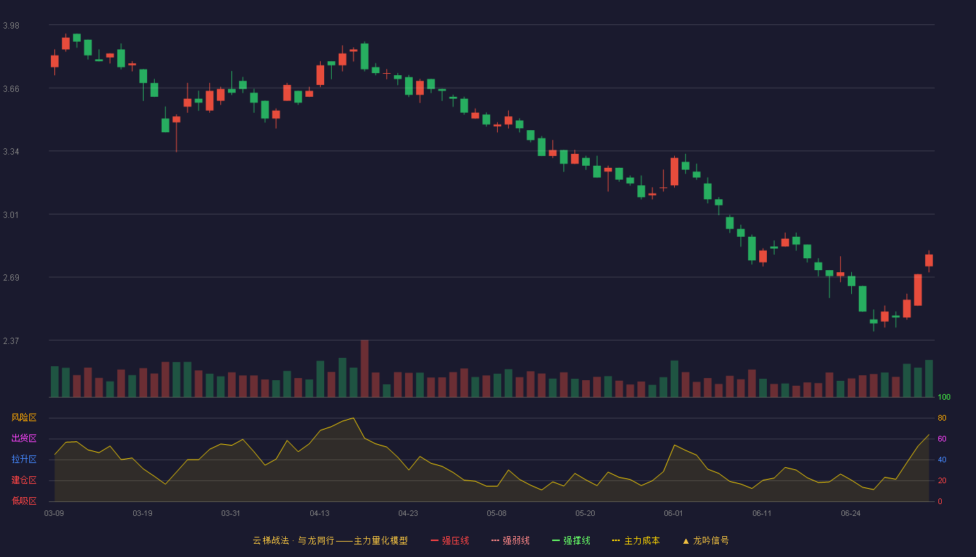 远大智能(002689)云梯战法K线图 - 强压线4.87 强弱线4.65 强撑线4.42 破位区