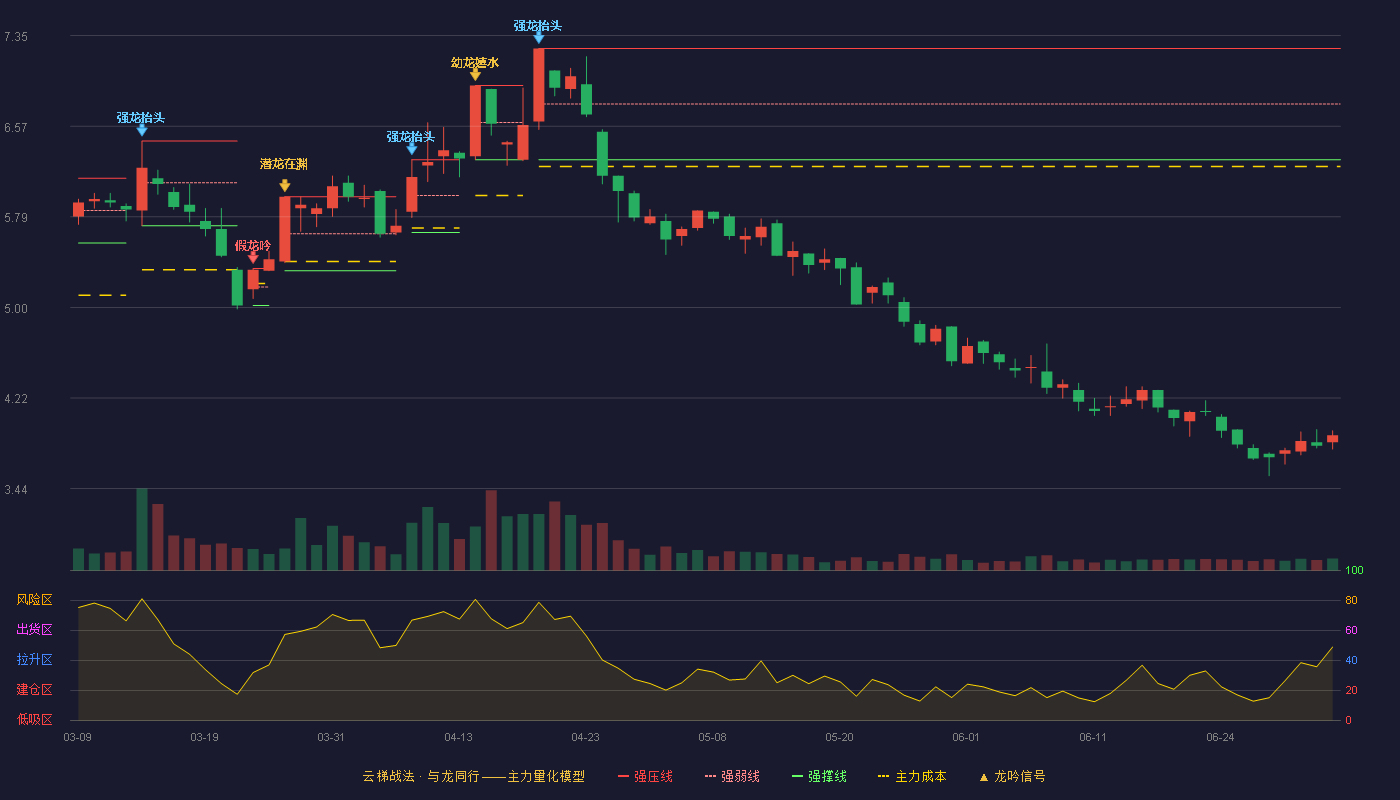 ST远程(002692)云梯战法K线图 - 强压线7.24 强弱线6.76 强撑线6.28 破位区