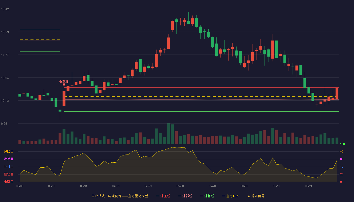 煌上煌(002695)云梯战法K线图 - 强压线10.59 强弱线10.16 强撑线9.72 强势区