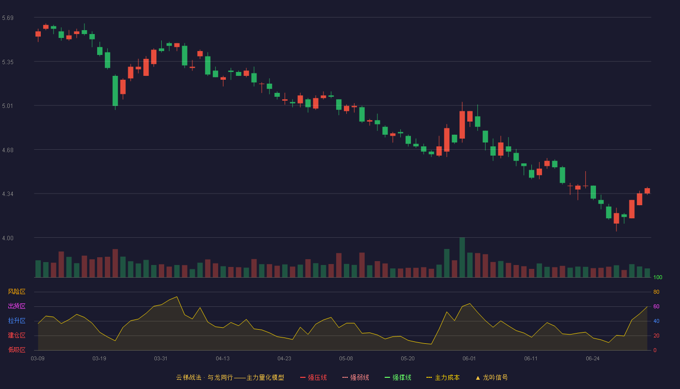 红旗连锁(002697)云梯战法K线图 - 强压线6.57 强弱线6.23 强撑线5.89 破位区