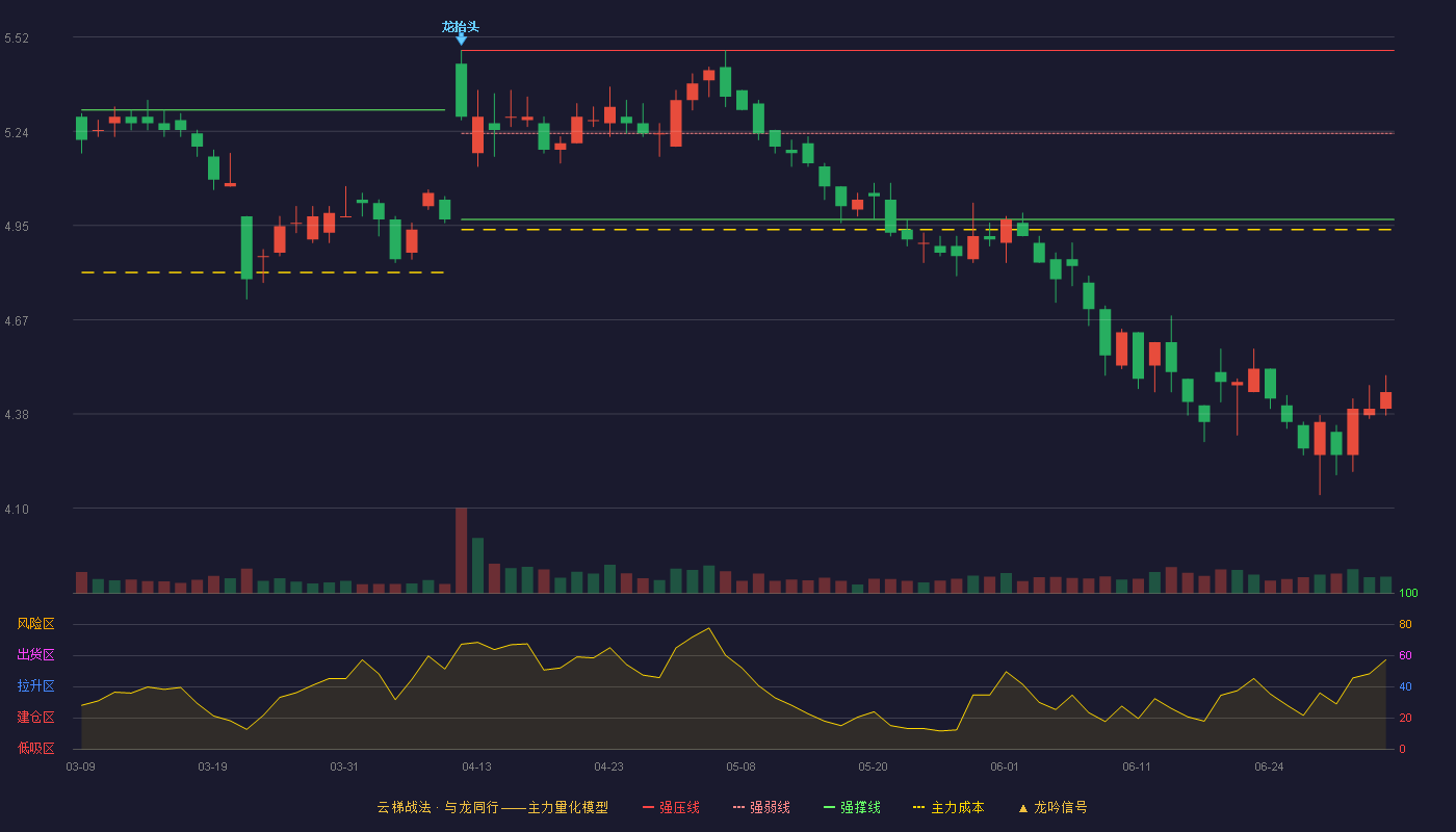 奥瑞金(002701)云梯战法K线图 - 强压线5.48 强弱线5.23 强撑线4.97 破位区