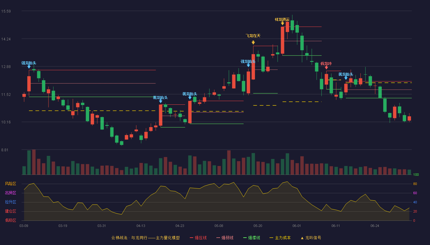 良信股份(002706)云梯战法K线图 - 强压线12.15 强弱线11.74 强撑线11.33 破位区