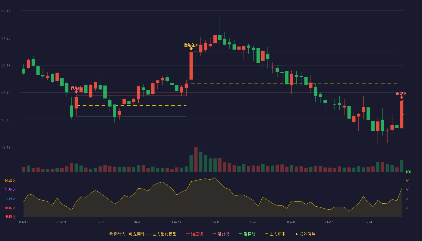 登云股份(002715)云梯战法K线图 - 强压线14.73 强弱线14.03 强撑线13.33 破位区