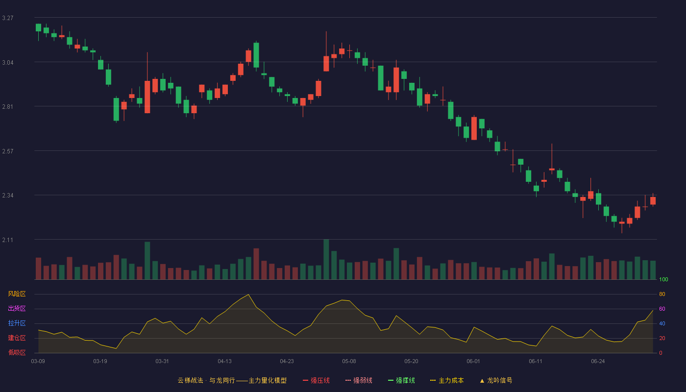 金一文化(002721)云梯战法K线图 - 强压线3.95 强弱线3.77 强撑线3.59 破位区