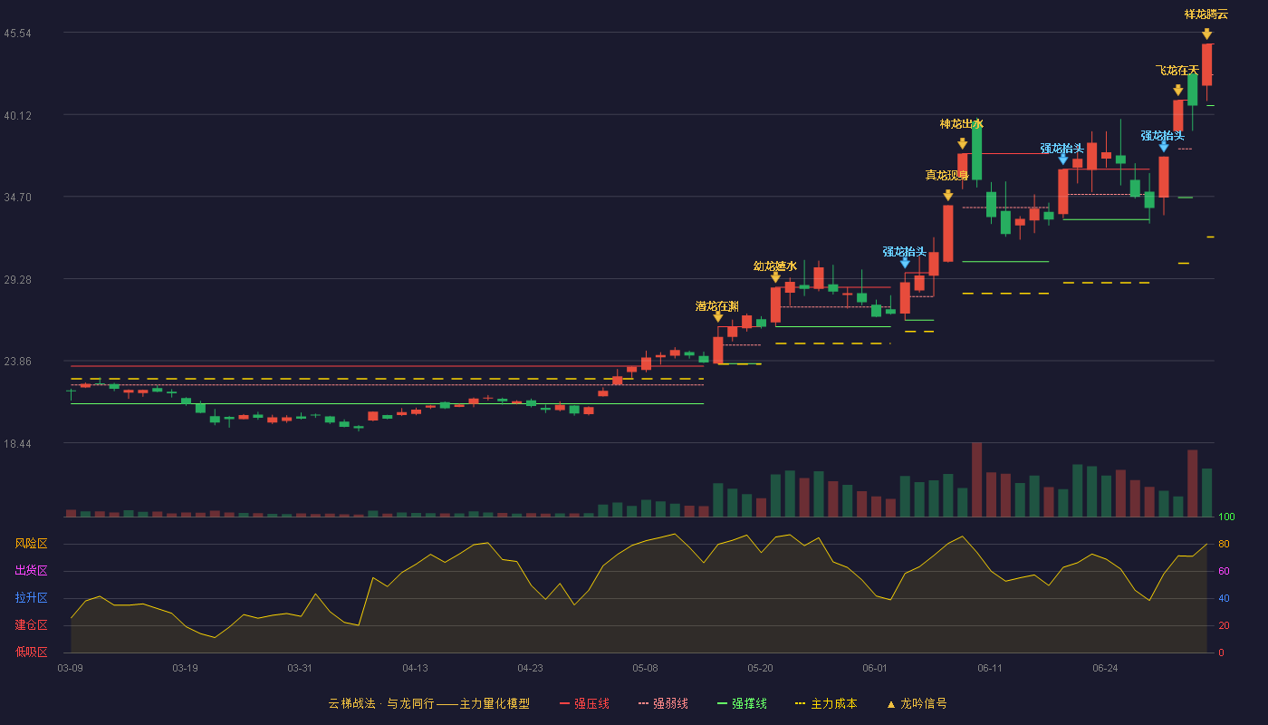 埃斯顿(002747)云梯战法K线图 - 强压线44.77 强弱线42.74 强撑线40.70 加速区