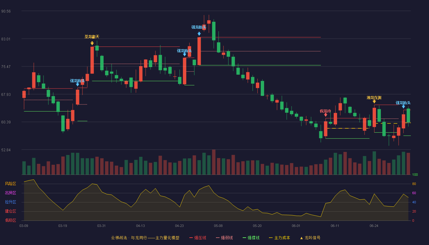 永兴材料(002756)云梯战法K线图 - 强压线63.63 强弱线60.14 强撑线56.65 强势区