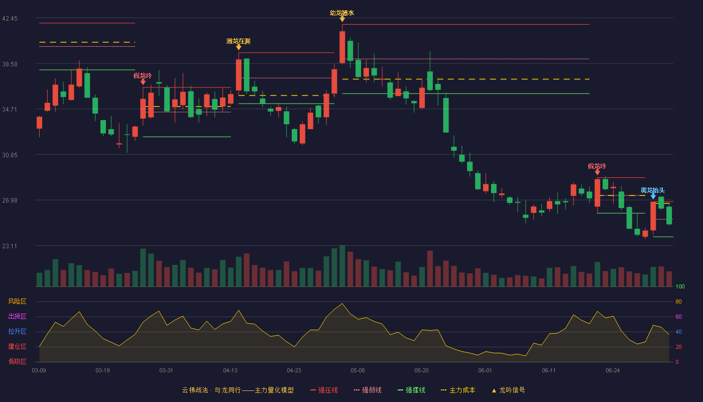 天际股份(002759)云梯战法K线图 - 强压线26.83 强弱线25.34 强撑线23.85 弱势区