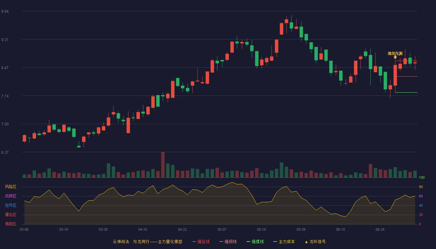 金发拉比(002762)云梯战法K线图 - 强压线8.65 强弱线8.24 强撑线7.82 强势区