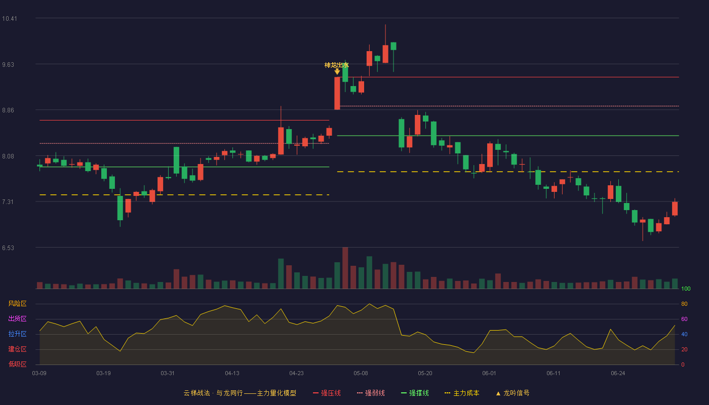 汇洁股份(002763)云梯战法K线图 - 强压线9.41 强弱线8.92 强撑线8.42 破位区