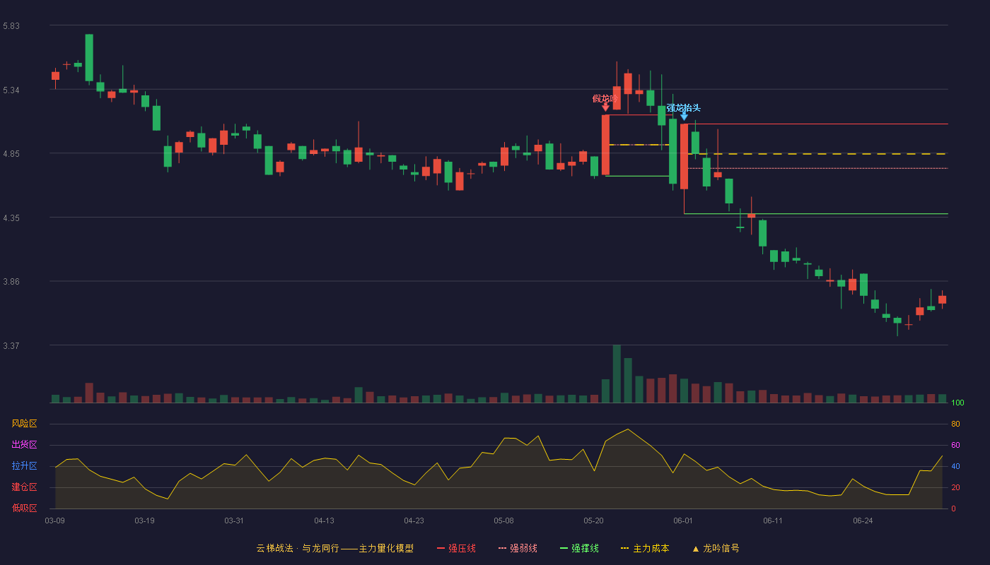 索菱股份(002766)云梯战法K线图 - 强压线5.07 强弱线4.73 强撑线4.38 破位区