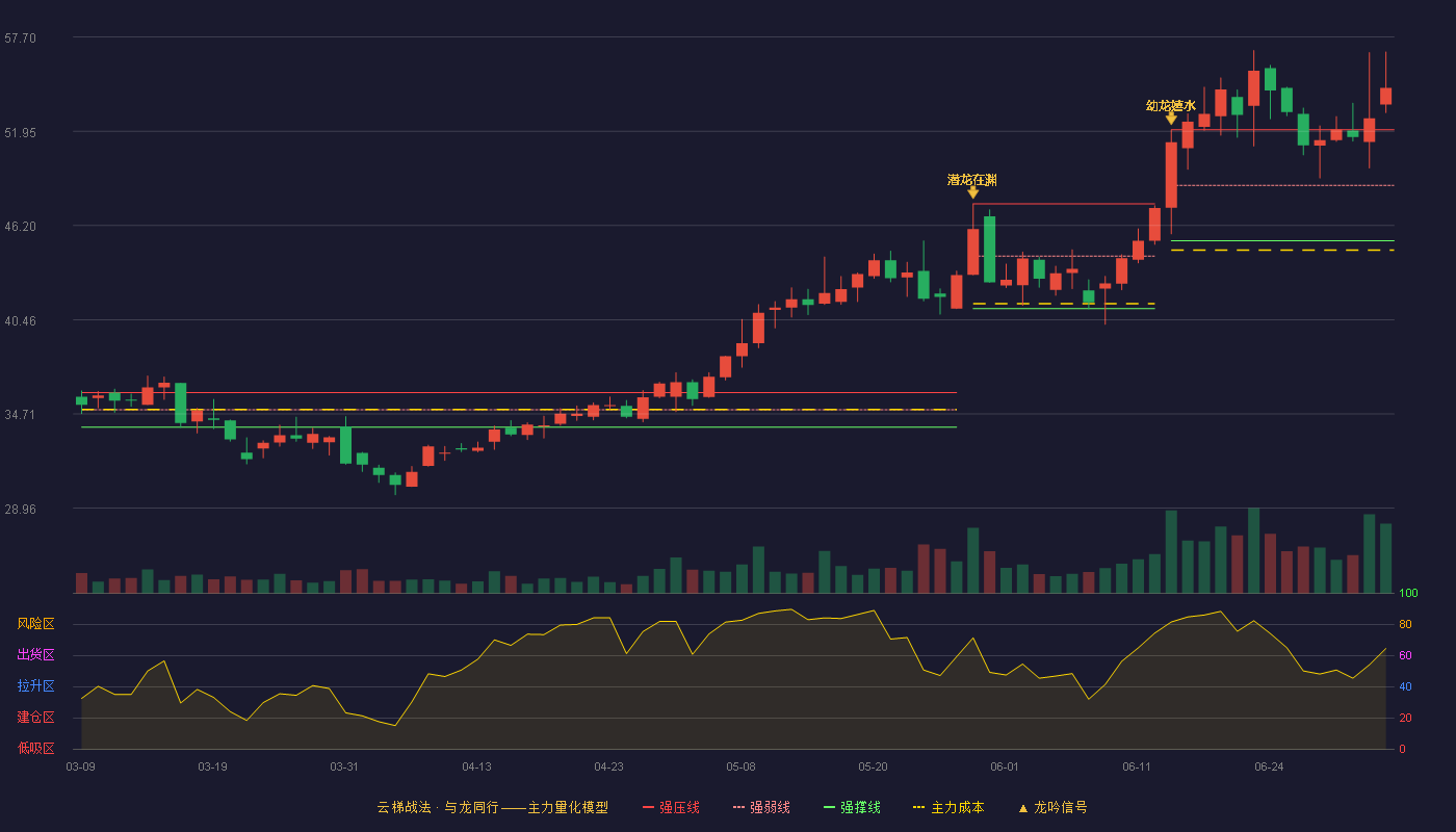 国恩股份(002768)云梯战法K线图 - 强压线52.04 强弱线48.66 强撑线45.28 加速区