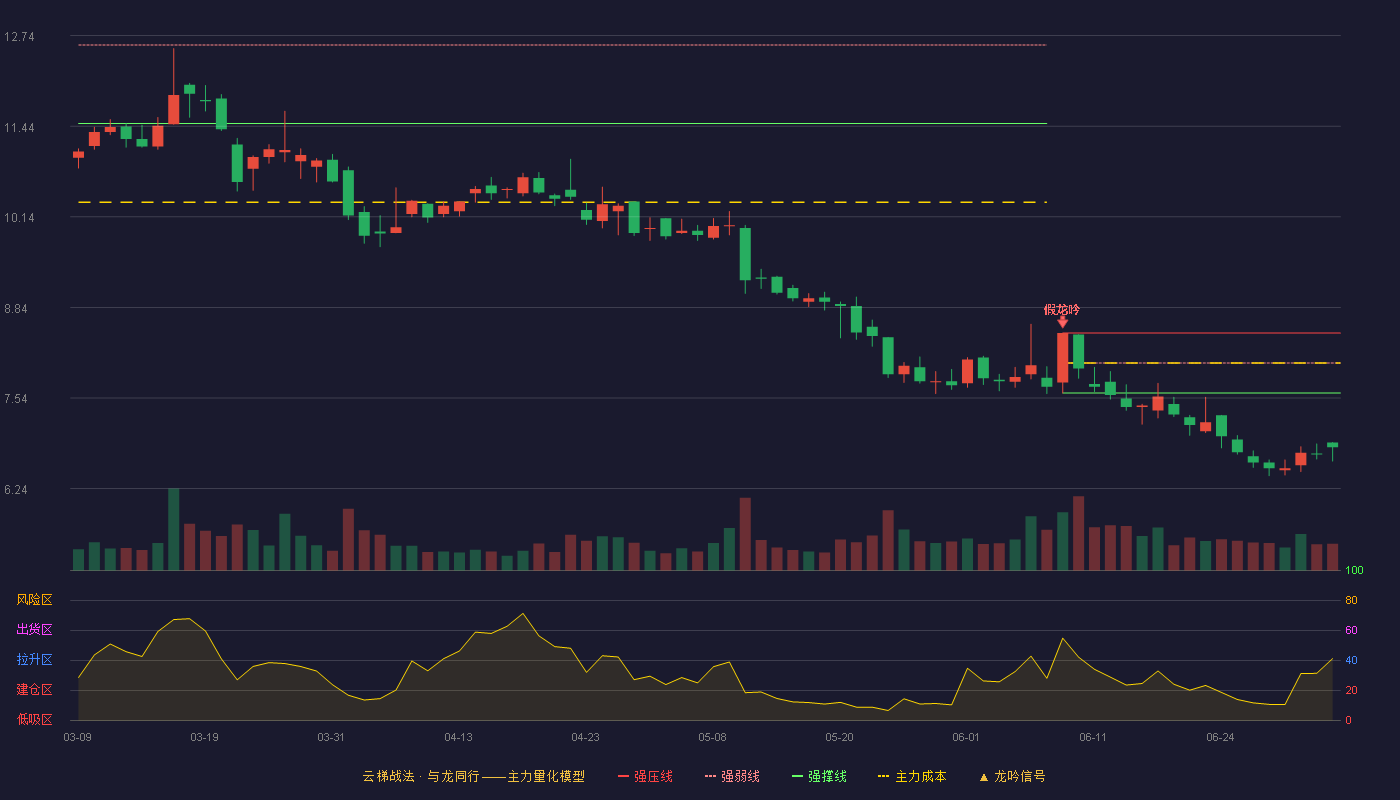 普路通(002769)云梯战法K线图 - 强压线8.47 强弱线8.04 强撑线7.61 破位区