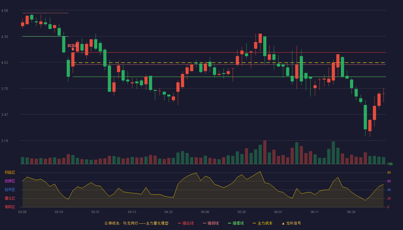 文科园林(002775)云梯战法K线图 - 强压线4.13 强弱线4.00 强撑线3.87 破位区