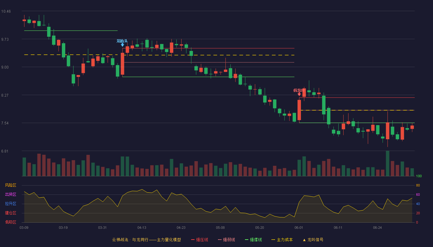 凯龙股份(002783)云梯战法K线图 - 强压线8.20 强弱线7.87 强撑线7.54 破位区
