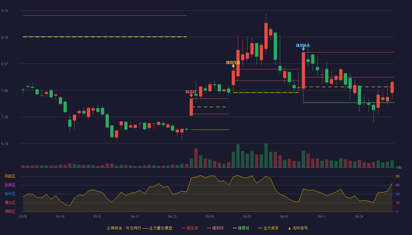 银宝山新(002786)云梯战法K线图 - 强压线8.83 强弱线8.26 强撑线7.68 弱势区