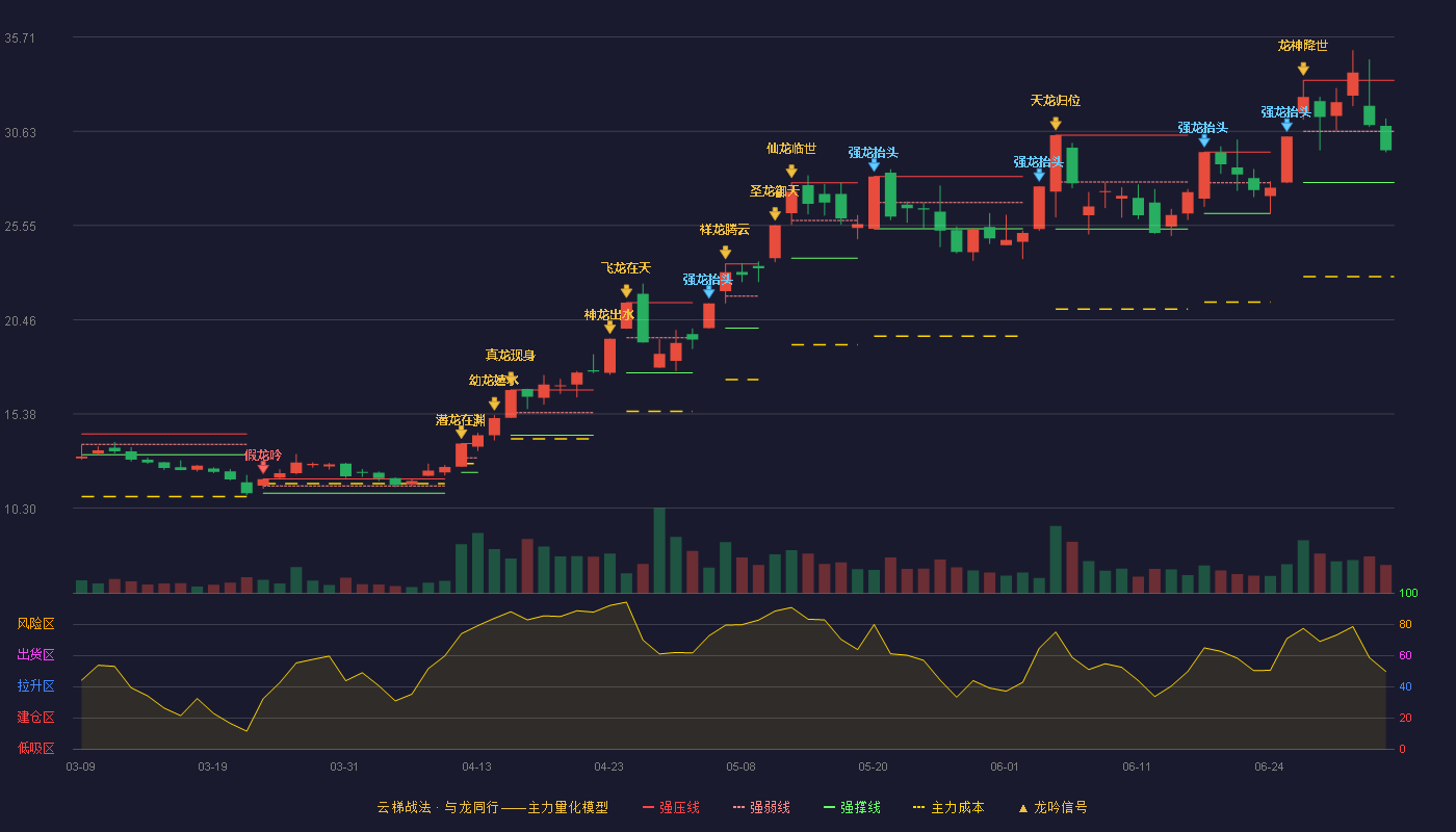 华源控股(002787)云梯战法K线图 - 强压线33.37 强弱线30.62 强撑线27.86 弱势区