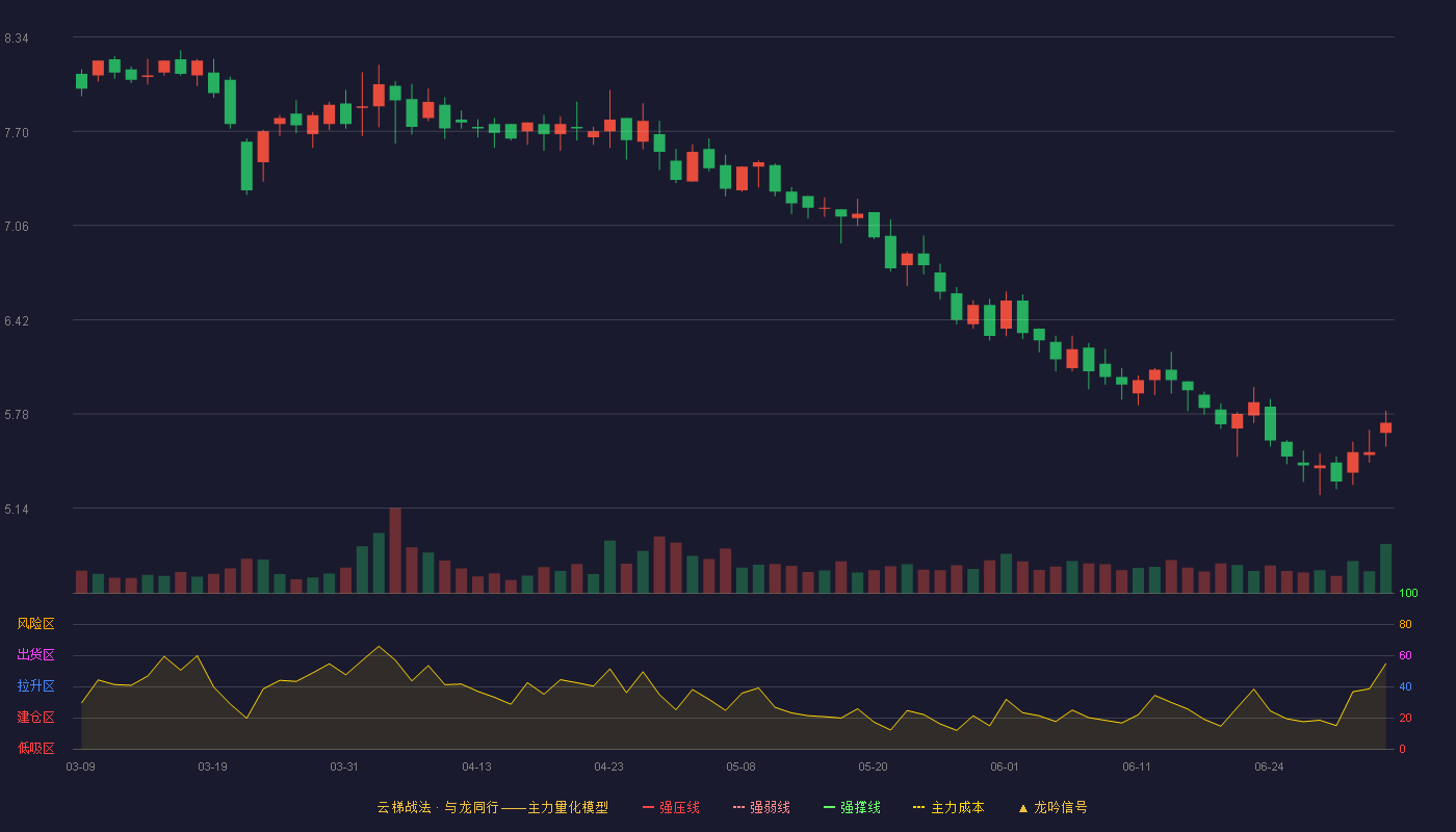 瑞尔特(002790)云梯战法K线图 - 强压线10.09 强弱线9.47 强撑线8.84 破位区