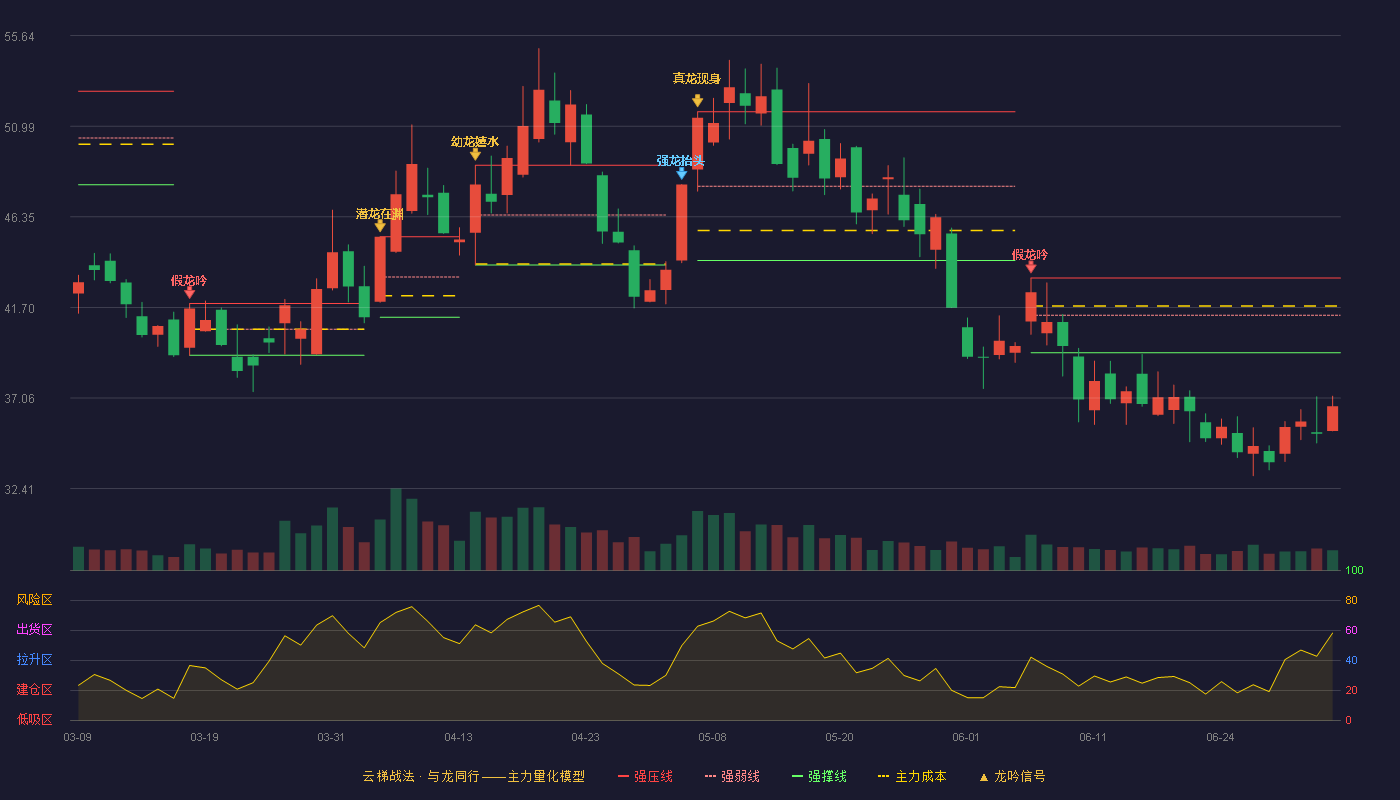 通宇通讯(002792)云梯战法K线图 - 强压线43.21 强弱线41.30 强撑线39.38 破位区