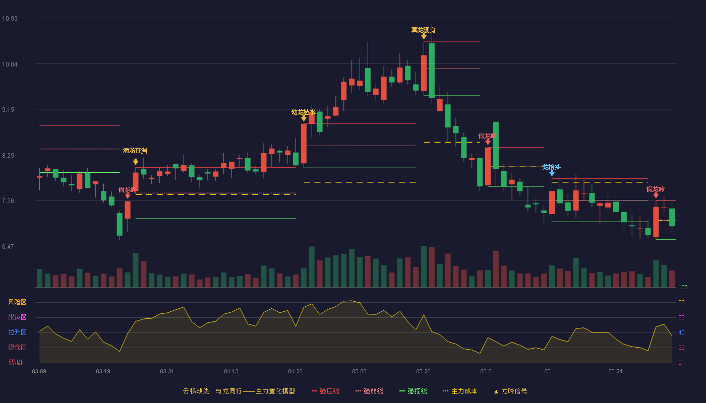 永和智控(002795)云梯战法K线图 - 强压线7.36 强弱线6.98 强撑线6.60 弱势区