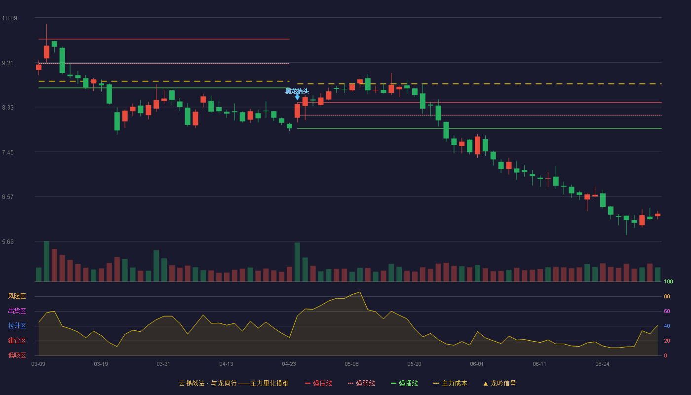 环球印务(002799)云梯战法K线图 - 强压线8.42 强弱线8.17 强撑线7.91 破位区