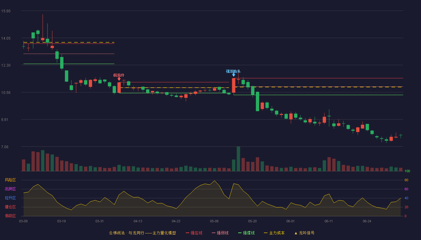 红墙股份(002809)云梯战法K线图 - 强压线11.46 强弱线10.92 强撑线10.38 破位区
