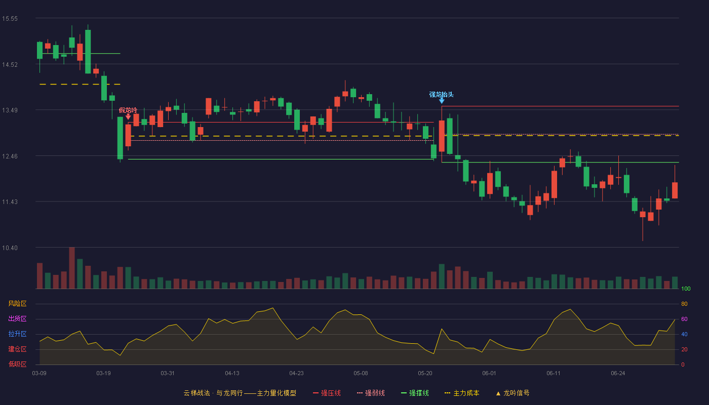 郑中设计(002811)云梯战法K线图 - 强压线13.57 强弱线12.94 强撑线12.31 破位区