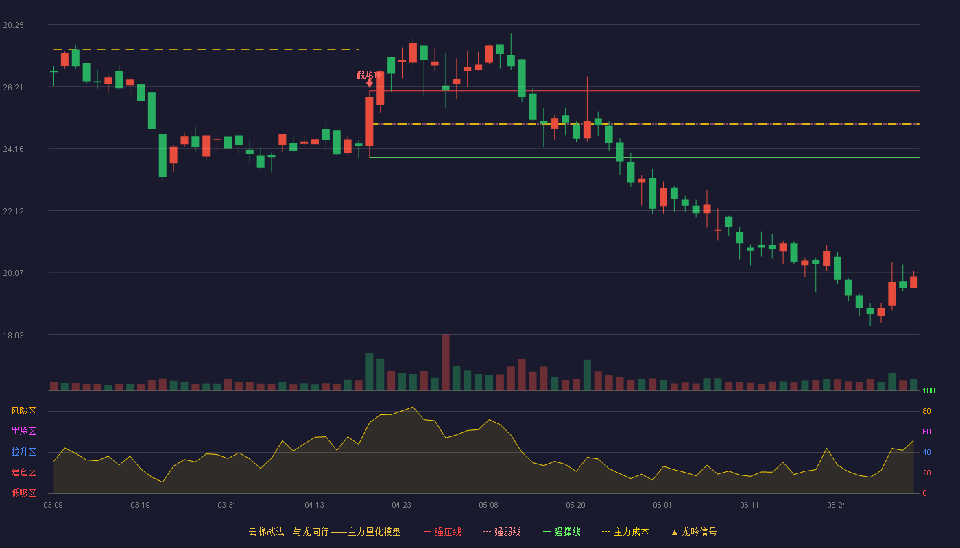 路畅科技(002813)云梯战法K线图 - 强压线26.06 强弱线24.97 强撑线23.87 破位区