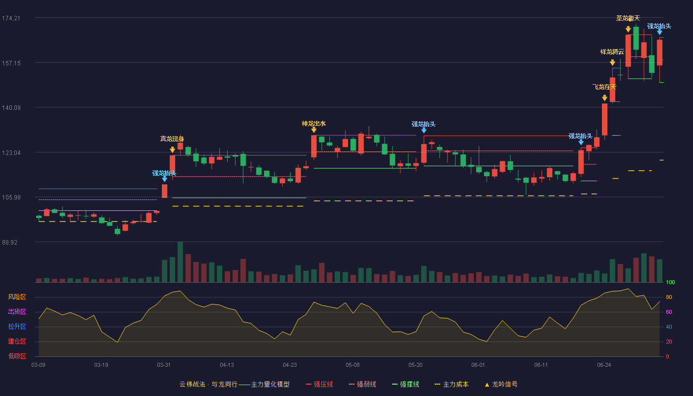 凯莱英(002821)云梯战法K线图 - 强压线166.70 强弱线158.13 强撑线149.55 强势区