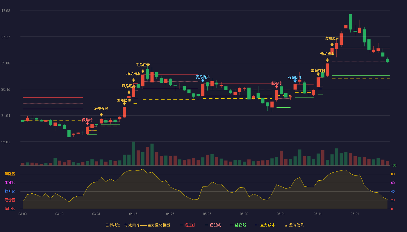 和胜股份(002824)云梯战法K线图 - 强压线34.91 强弱线32.07 强撑线29.23 强势区
