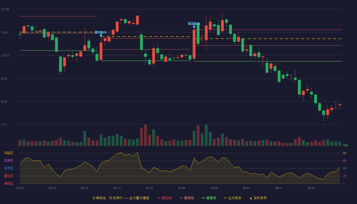 纳尔股份(002825)云梯战法K线图 - 强压线10.89 强弱线10.36 强撑线9.83 破位区