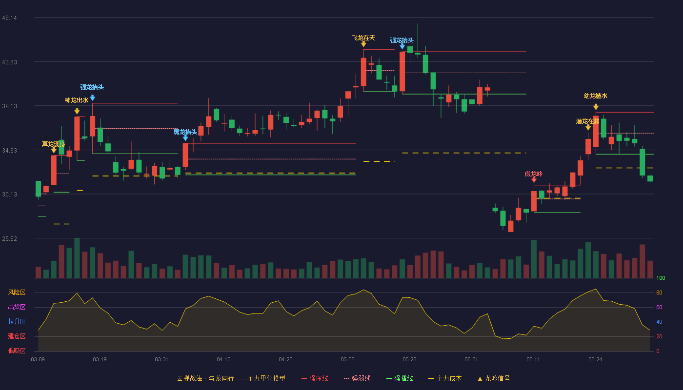 裕同科技(002831)云梯战法K线图 - 强压线38.46 强弱线36.33 强撑线34.19 破位区