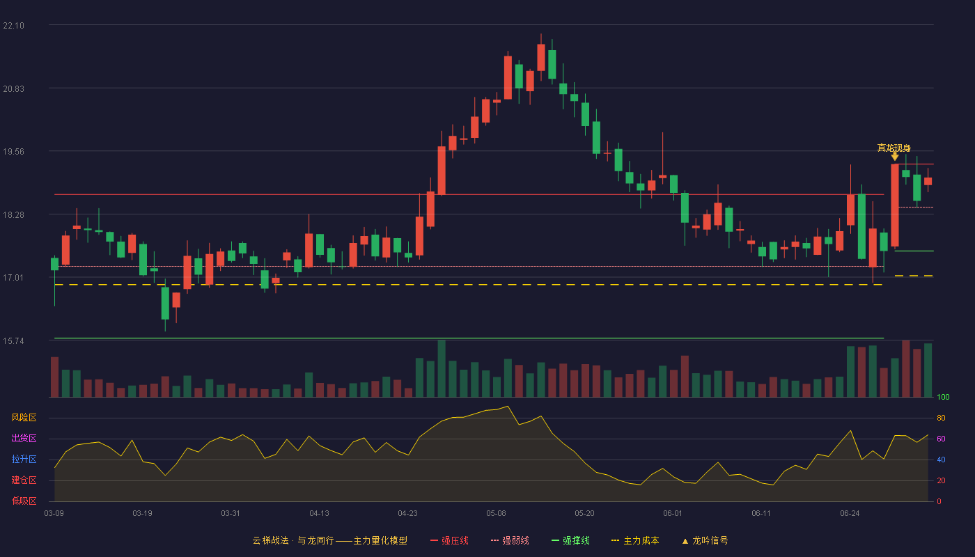 弘亚数控(002833)云梯战法K线图 - 强压线19.29 强弱线18.42 强撑线17.54 强势区