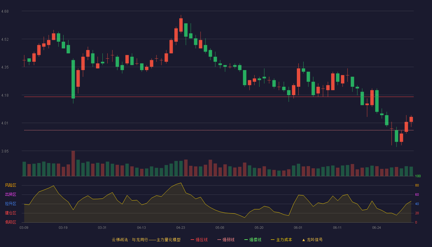 张家港行(002839)云梯战法K线图 - 强压线4.17 强弱线3.97 强撑线3.76 强势区