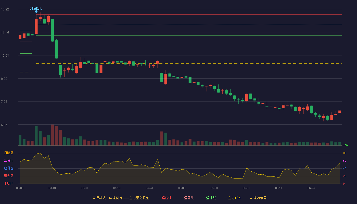 道道全(002852)云梯战法K线图 - 强压线11.97 强弱线11.49 强撑线11.00 破位区