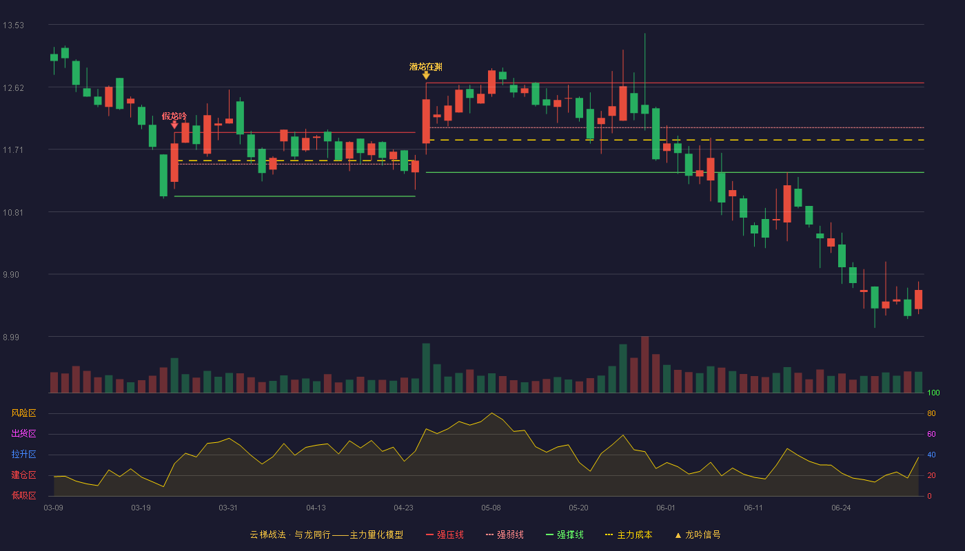 捷荣技术(002855)云梯战法K线图 - 强压线12.68 强弱线12.03 强撑线11.38 破位区