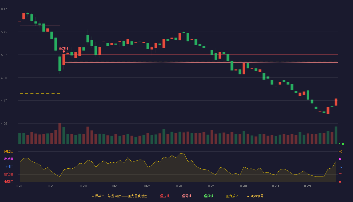 今飞凯达(002863)云梯战法K线图 - 强压线5.33 强弱线5.18 强撑线5.02 破位区
