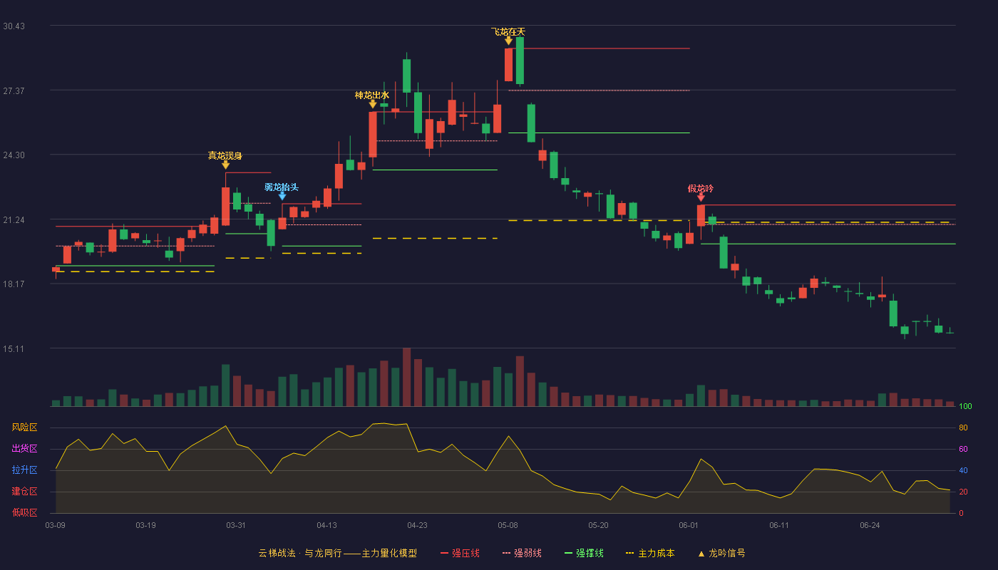 传艺科技(002866)云梯战法K线图 - 强压线21.90 强弱线20.98 强撑线20.06 破位区