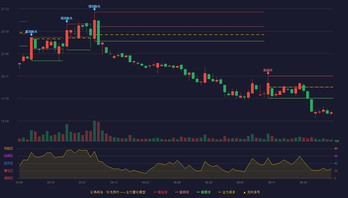 金溢科技(002869)云梯战法K线图 - 强压线20.13 强弱线18.97 强撑线17.81 破位区