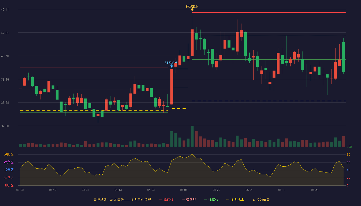 香山股份(002870)云梯战法K线图 - 强压线44.80 强弱线42.58 强撑线40.36 破位区
