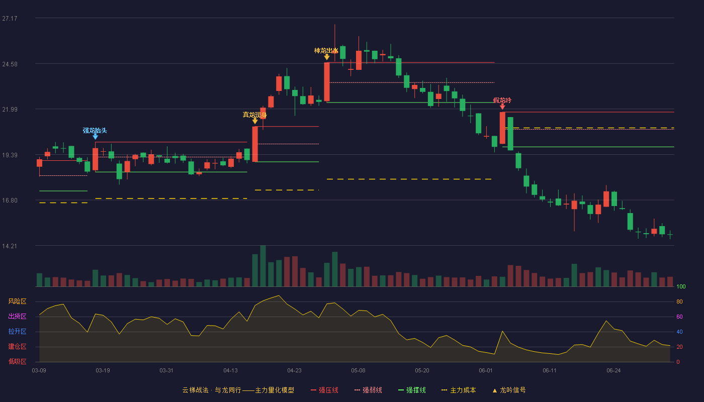 安奈儿(002875)云梯战法K线图 - 强压线21.81 强弱线20.82 强撑线19.83 破位区