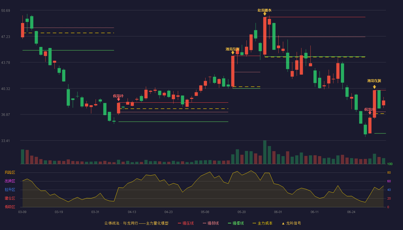 美格智能(002881)云梯战法K线图 - 强压线40.08 强弱线37.22 强撑线34.35 强势区