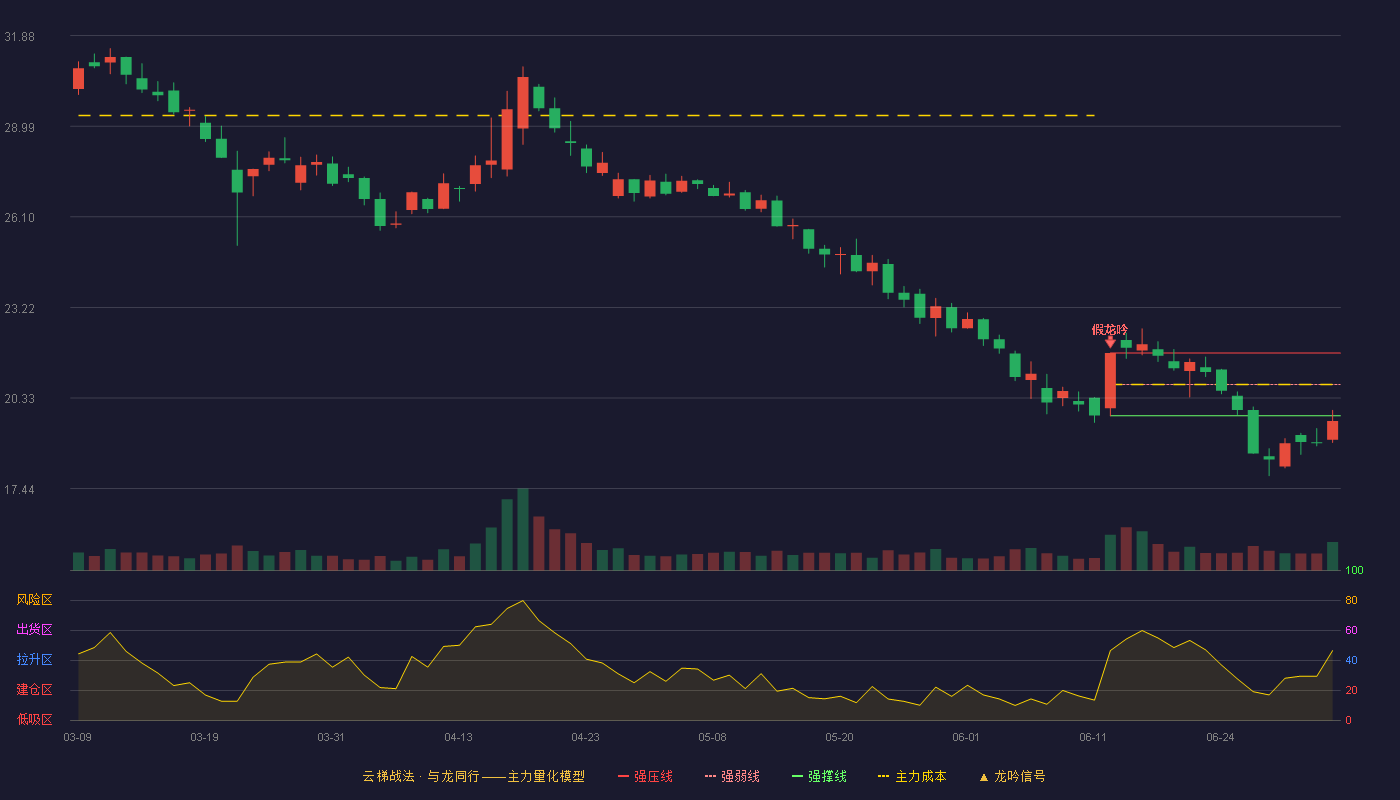 金龙羽(002882)云梯战法K线图 - 强压线21.76 强弱线20.76 强撑线19.76 破位区