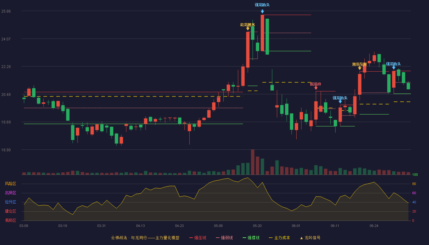 惠威科技(002888)云梯战法K线图 - 强压线21.98 强弱线21.25 强撑线20.51 弱势区
