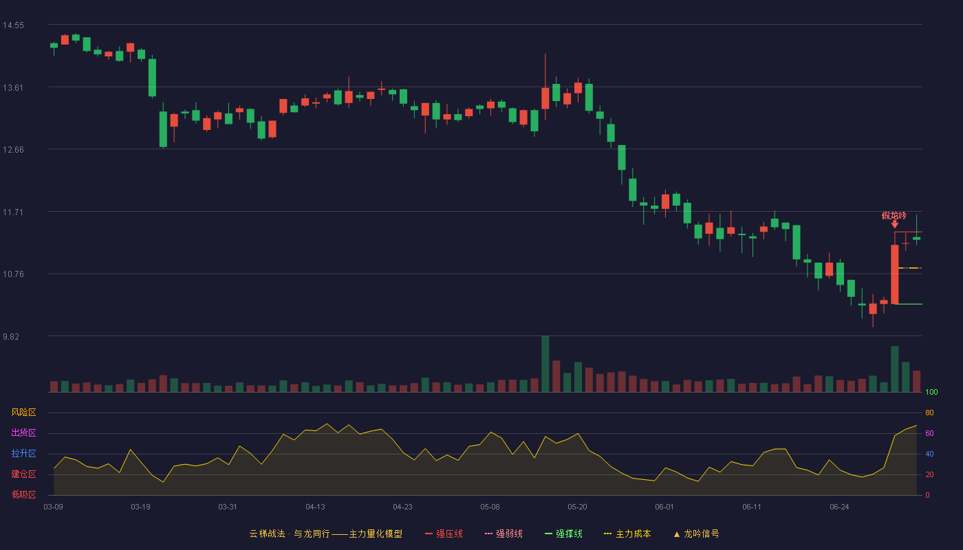 东方嘉盛(002889)云梯战法K线图 - 强压线11.40 强弱线10.85 强撑线10.30 强势区