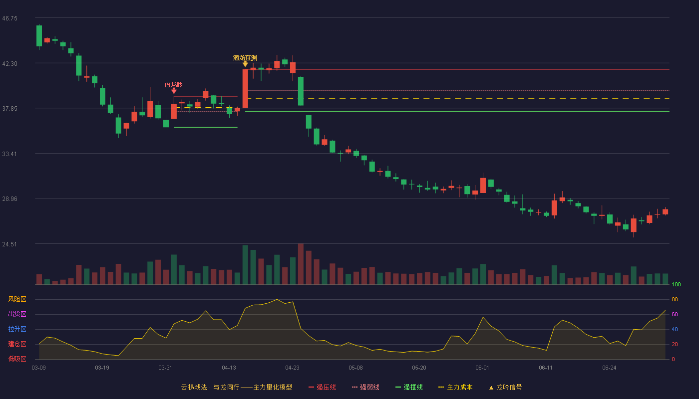 中宠股份(002891)云梯战法K线图 - 强压线41.68 强弱线39.61 强撑线37.54 破位区