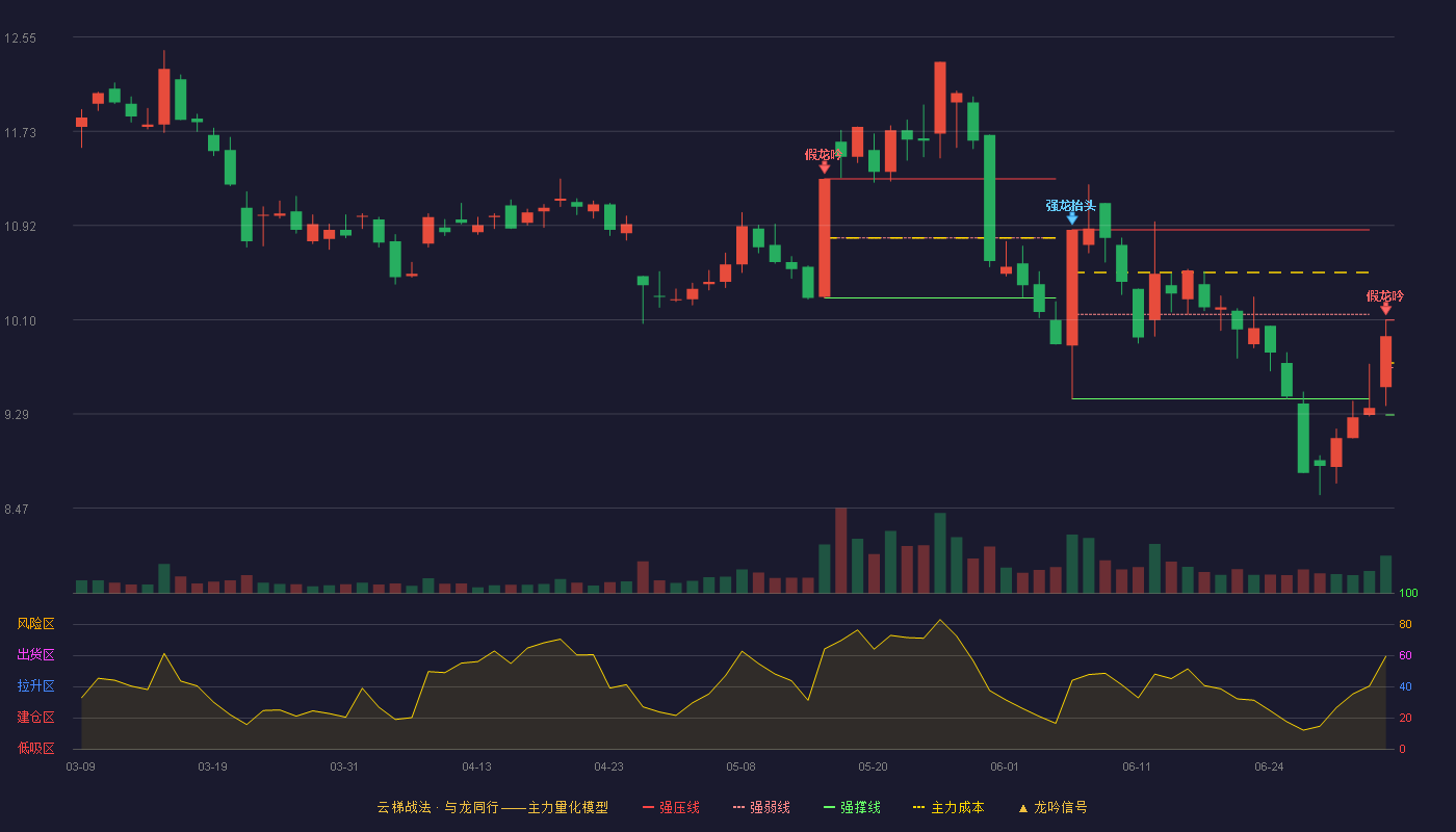 科力尔(002892)云梯战法K线图 - 强压线10.10 强弱线9.69 强撑线9.28 破位区