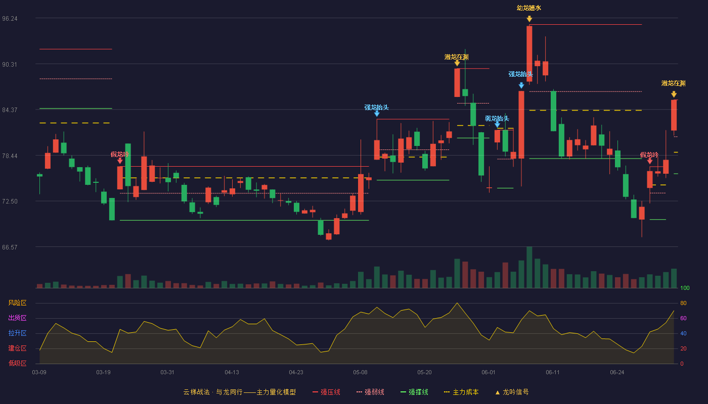 中大力德(002896)云梯战法K线图 - 强压线85.62 强弱线80.84 强撑线76.05 加速区