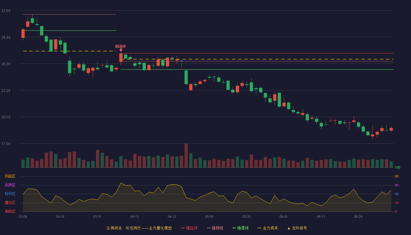 中新赛克(002912)云梯战法K线图 - 强压线27.60 强弱线26.66 强撑线25.71 破位区