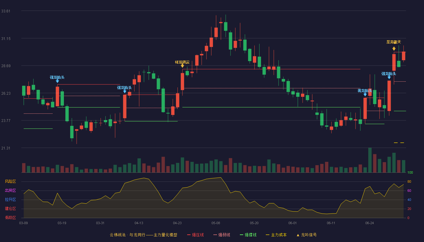 联诚精密(002921)云梯战法K线图 - 强压线29.90 强弱线27.26 强撑线24.61 加速区